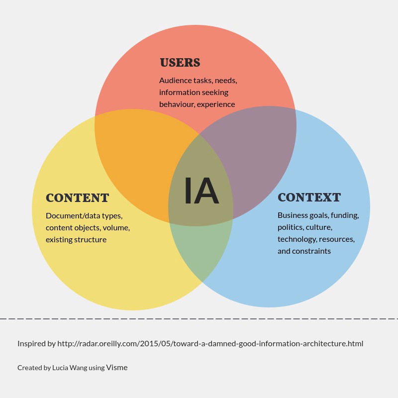 Information Architecture